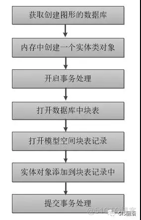 C#语言对AutoCAD二次开发（二）_命名空间_08